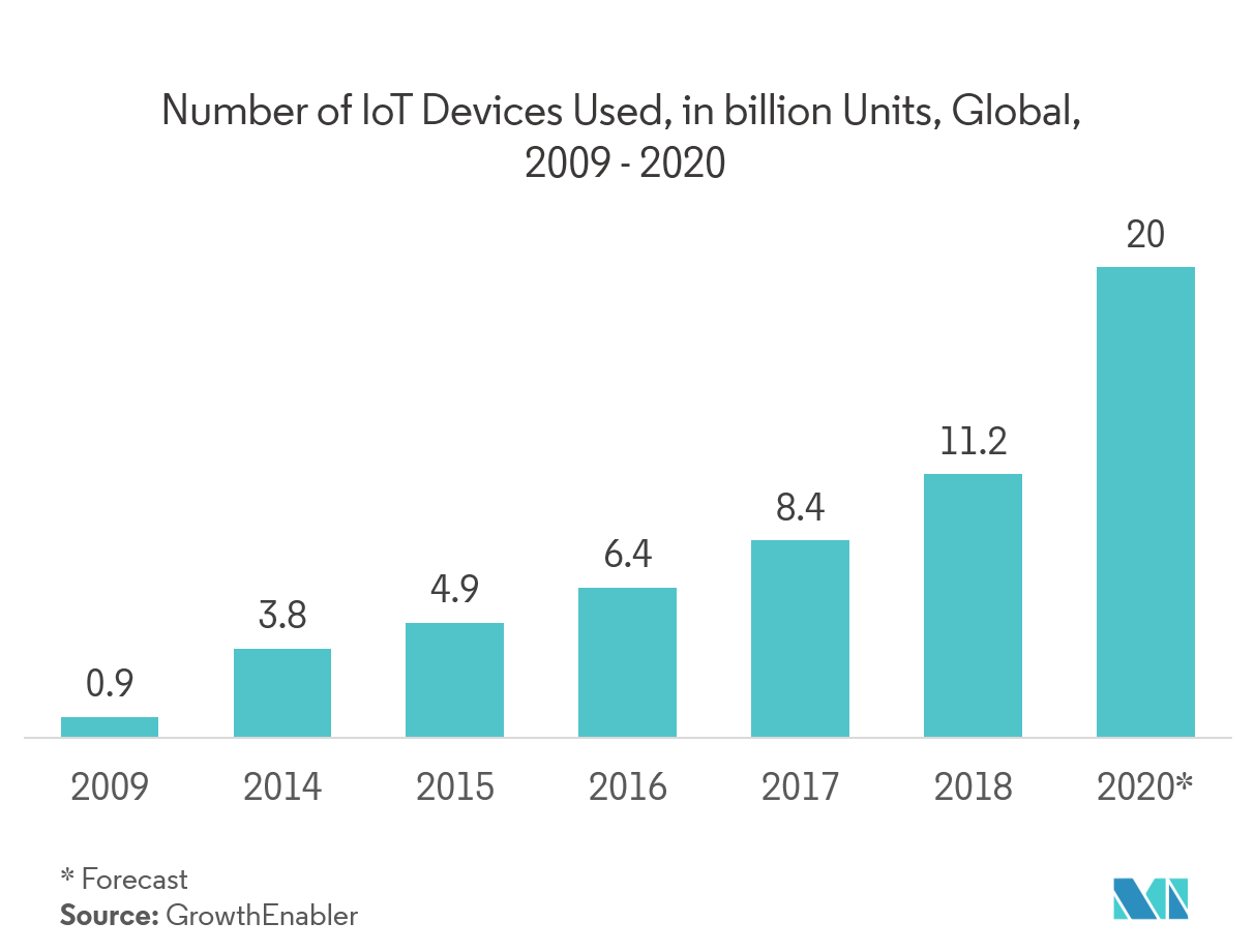 Mercado central de paquetes evolucionados virtualizados número de dispositivos lol utilizados, en miles de millones de unidades, global, 2009-2020